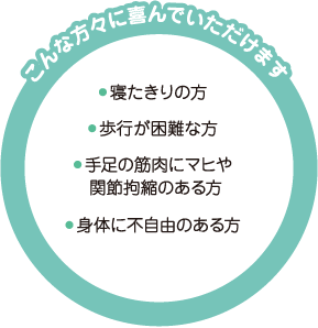 寝たきりの方・歩行が困難の方・手足の筋肉にマヒや関節拘縮のある方、身体に不自由のある方に喜んでいただけます