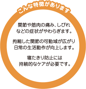 関節や筋肉の痛み、しびれなどの症状が和らぎます。拘縮した関節の可動域が広がり日常生活動作が向上します。寝たきり防止には持続的なケアが必要です。
